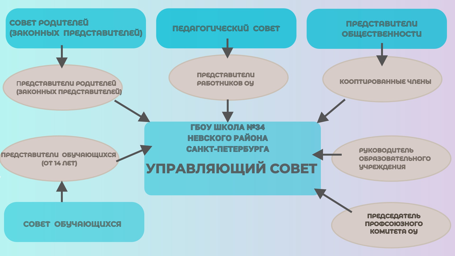 УПРАВЛЯЮЩИЙ СОВЕТ